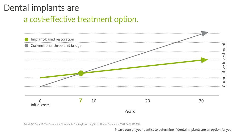 treatment costs